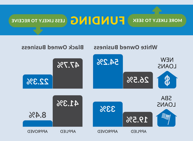黑人企业主 receive less business financing, less often, and at higher rates